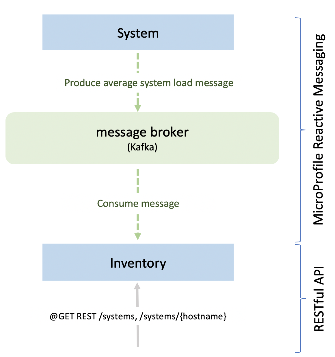 Reactive system inventory