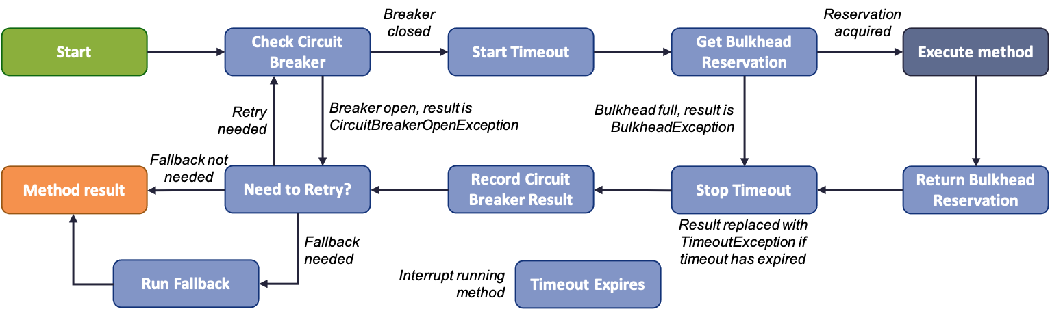 a diagram of execution flow without the @Asynchronous annotation