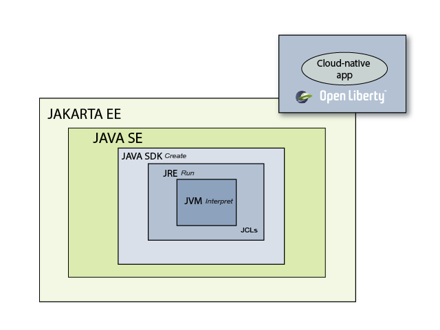 diagram that shows the relationship between Jakarta EE components and Open Liberty