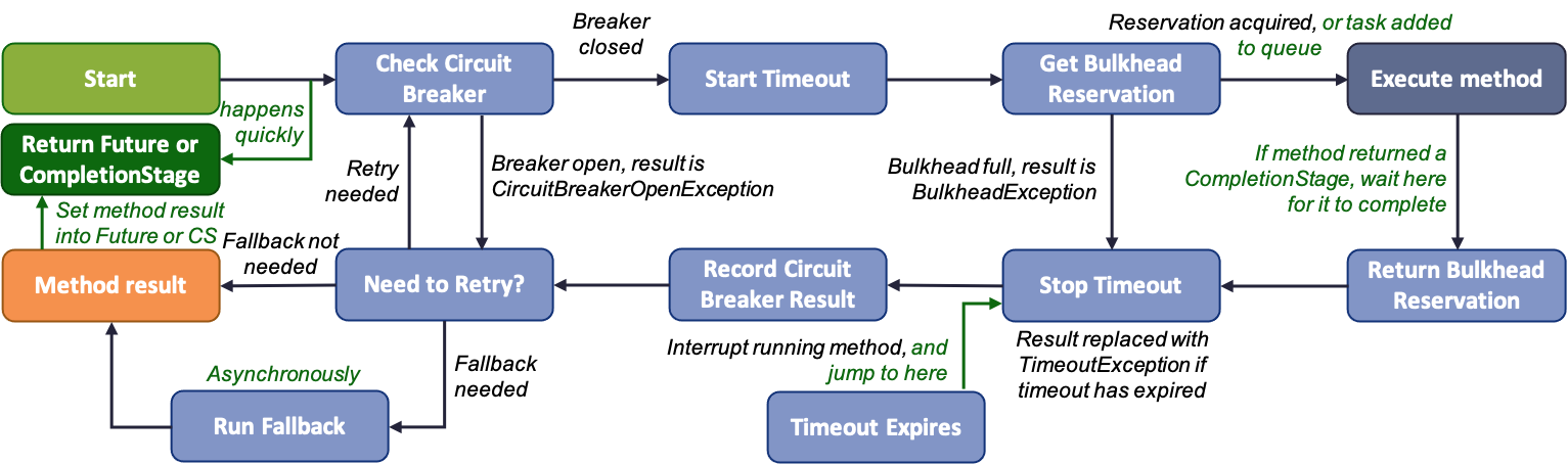 a diagram of execution flow with the @Asynchronous annotation