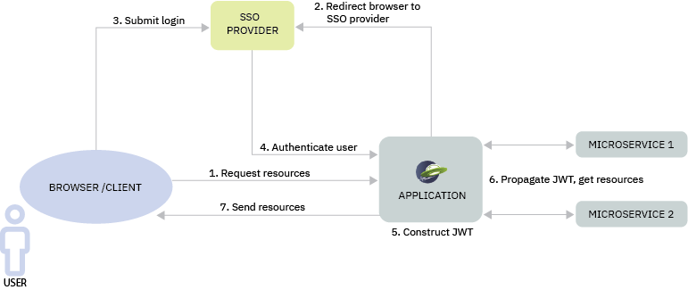 diagram that shows the flow of an authentication request