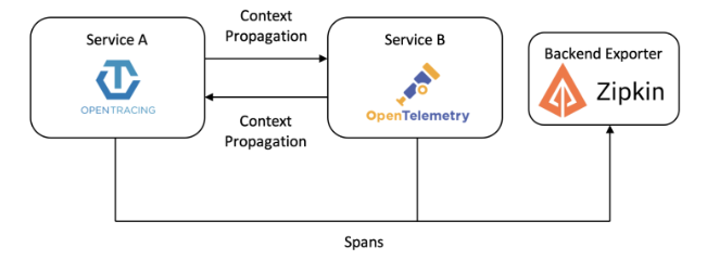 diagram that shows the flow of traces to Zipkin from two microservices