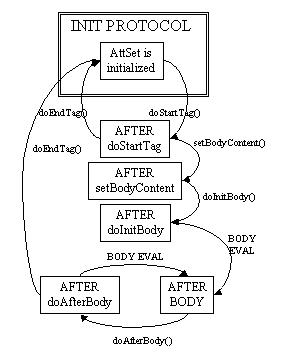 Lifecycle Details Transition Diagram for BodyTag