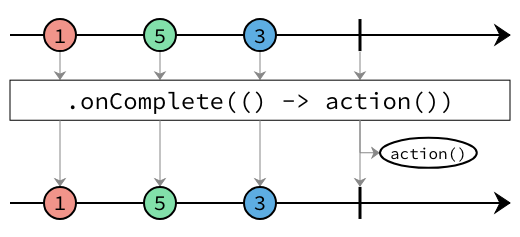 onComplete marble diagram