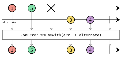 onErrorResumeWith marble diagram