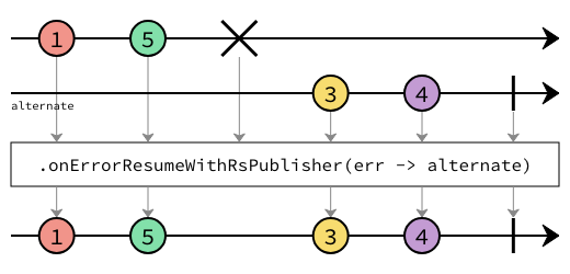 onErrorResumeWithRsPublisher marble diagram