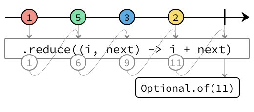 reduce marble diagram