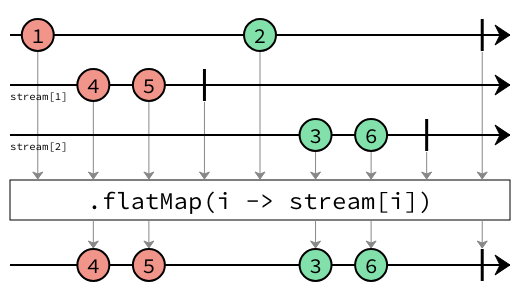 flatMap marbles diagram