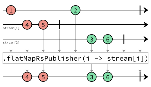 flatMapRsPublisher marble diagram