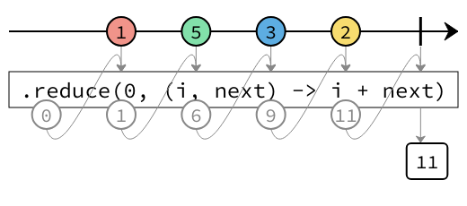 reduce marble diagram