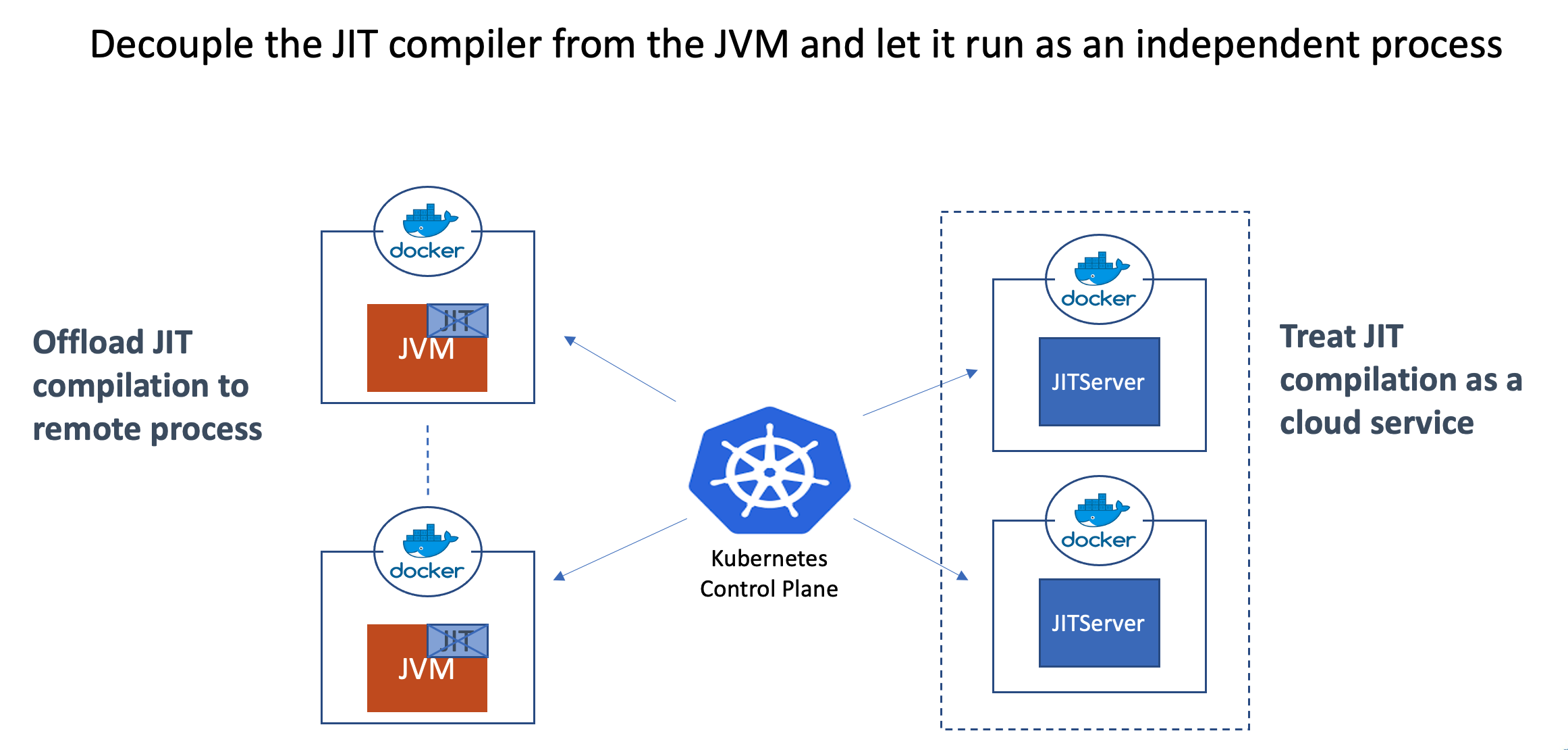 Diagram showing the decoupling of JIT compilation from the JVM to run as an independent process.