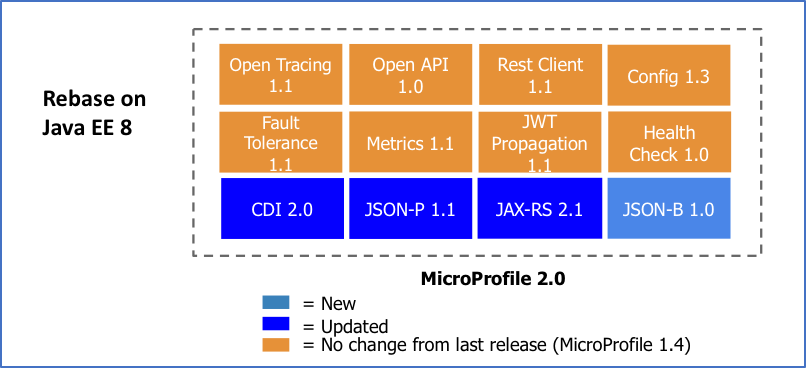 What s next for MicroProfile and Jakarta EE OpenLiberty.io