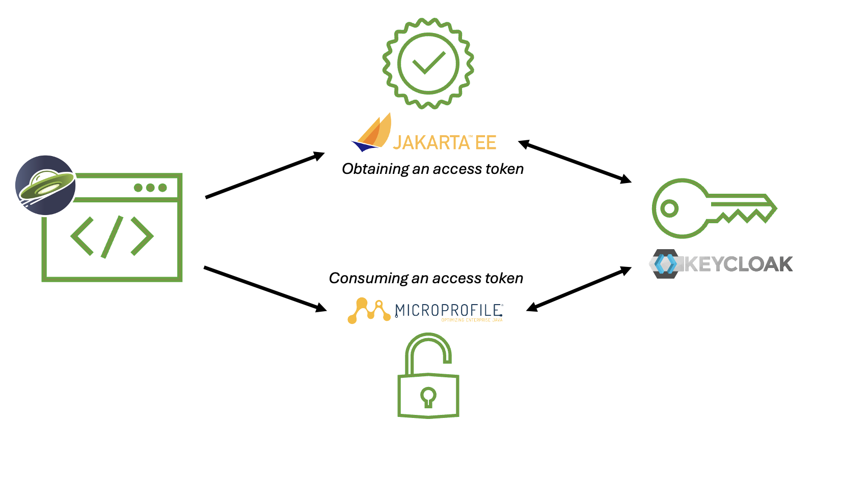 A diagram representing the relationships between Open Liberty