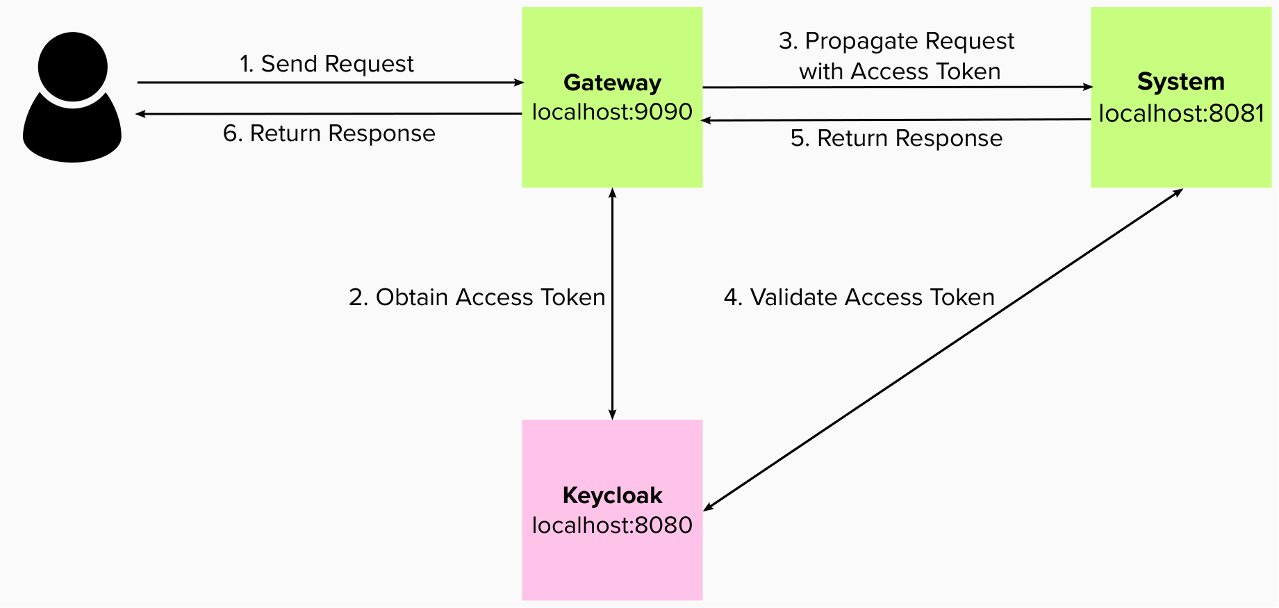 An architectural representation of the use of Keycloak with Open Liberty