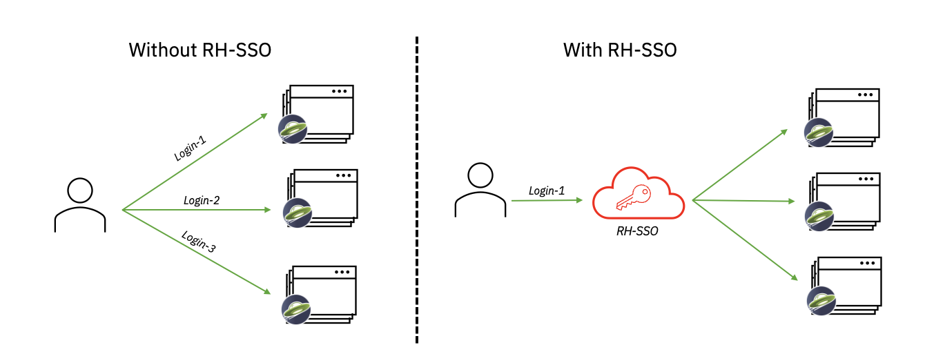 SSO diagram of user sign in with and without RH-SSO