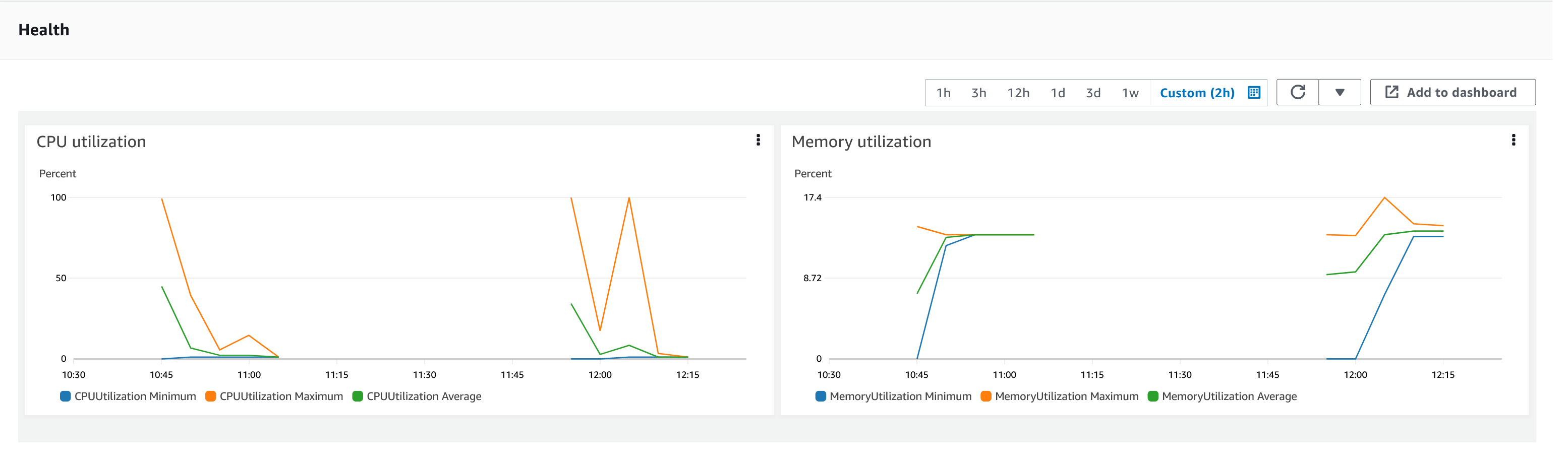 Amazon ECS Service health