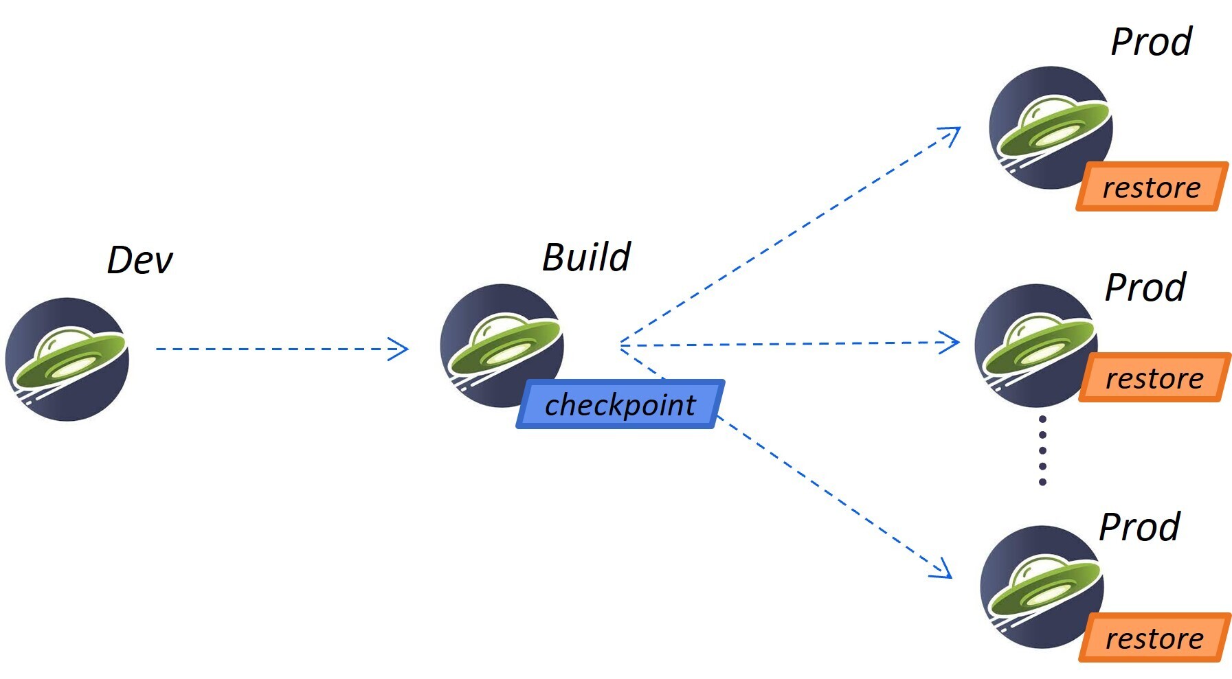 diagram of the checkpoint and restore process