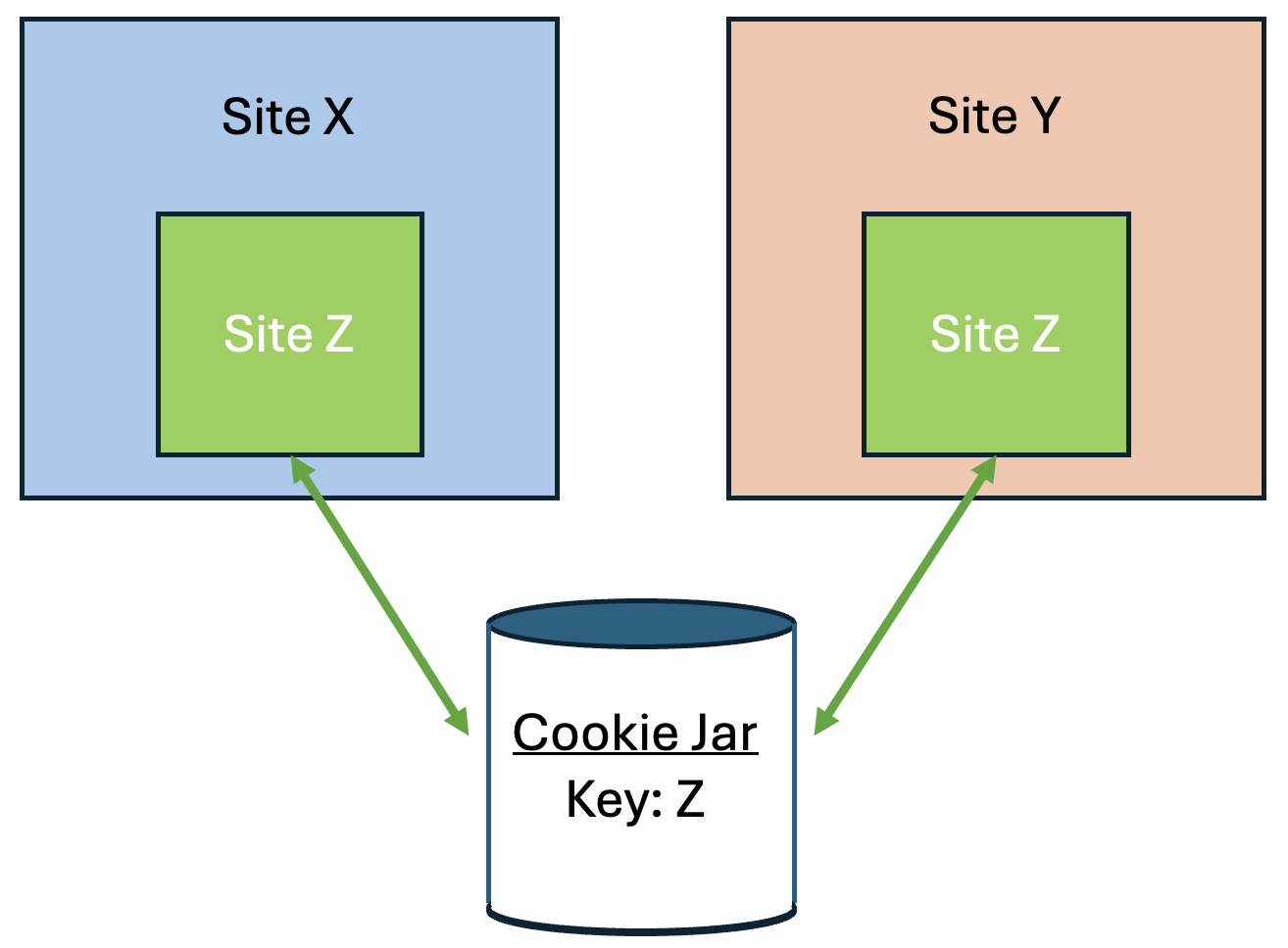 multisite cookie diagram