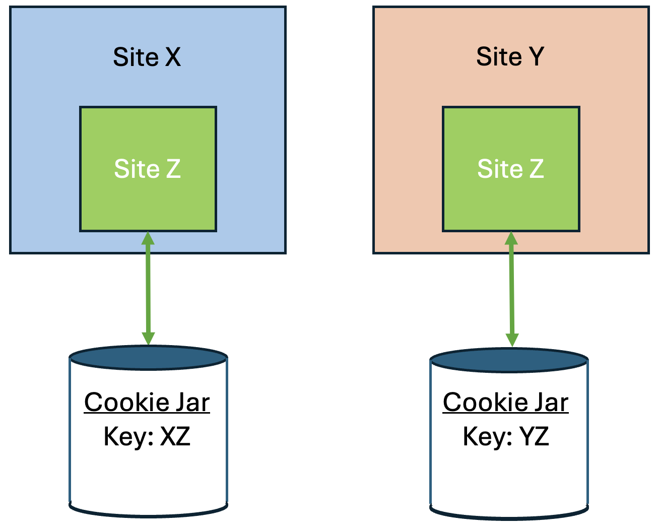 partitioned cookie diagram