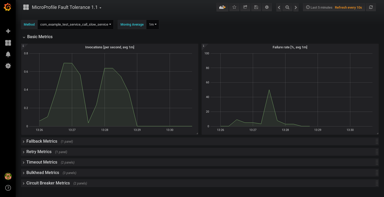 Screenshot of the imported dashboard showing a graph of the invocations per second and of the failure rate.