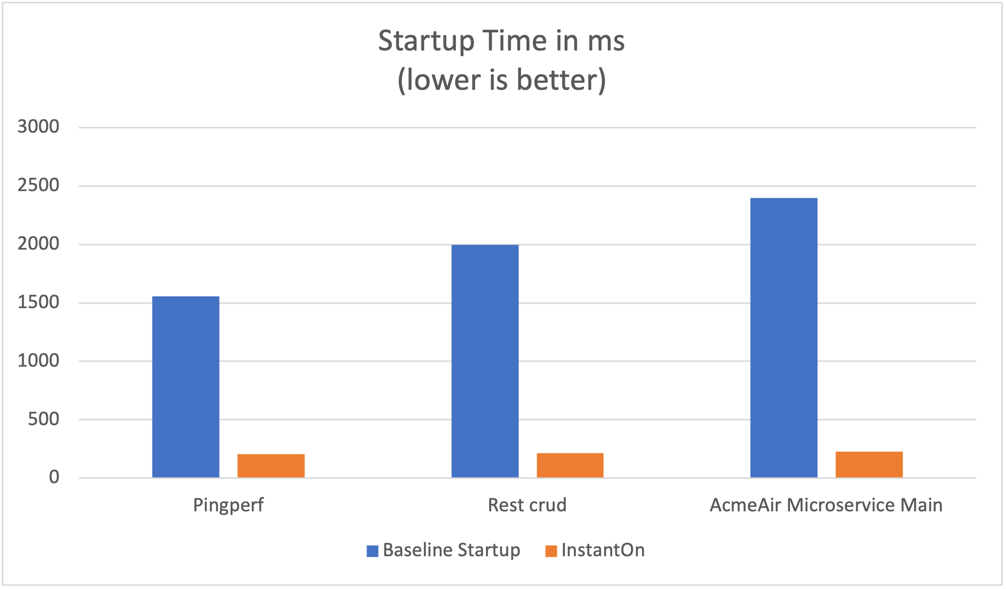 Liberty InstantOn performance comparison chart.