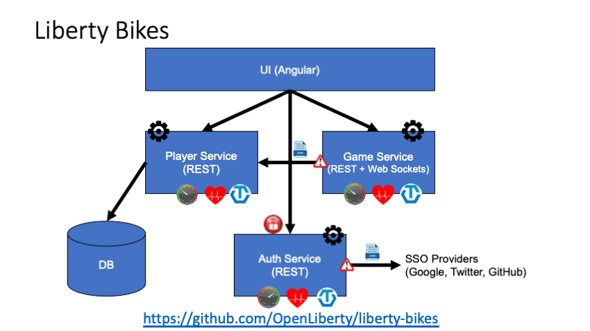 block diagram of Liberty Bikes