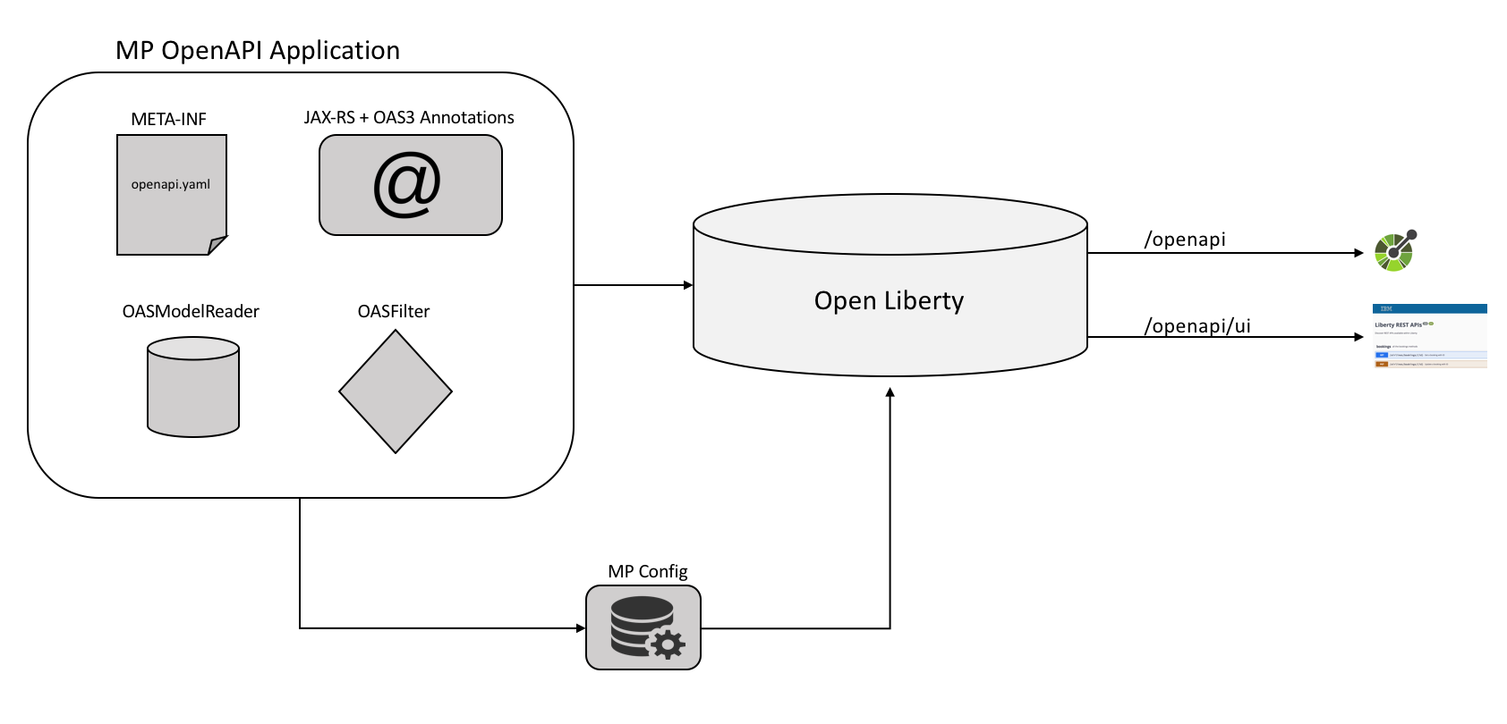 Openapi yaml. Rest схема. Схема OPENAPI. Схема работы rest. OPENAPI спецификация.