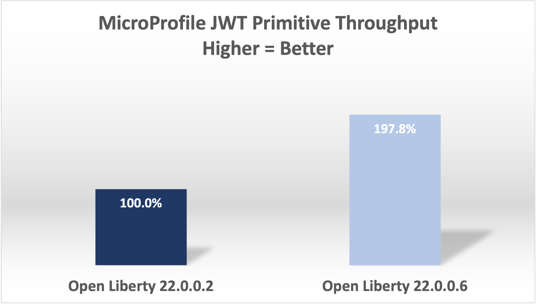 MicroProfile JWT Performance Chart 1