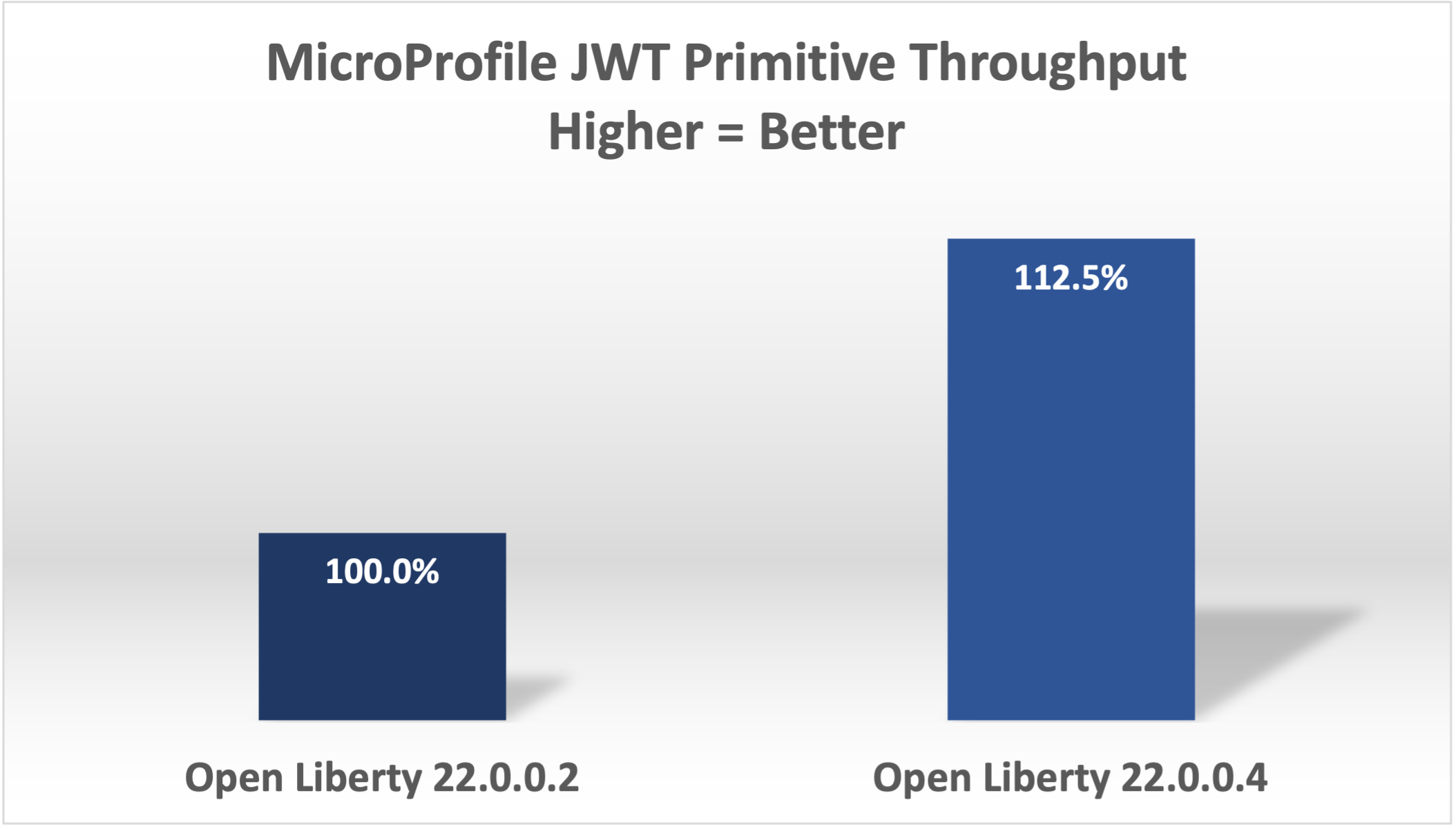 MicroProfile JWT Performance Chart 2