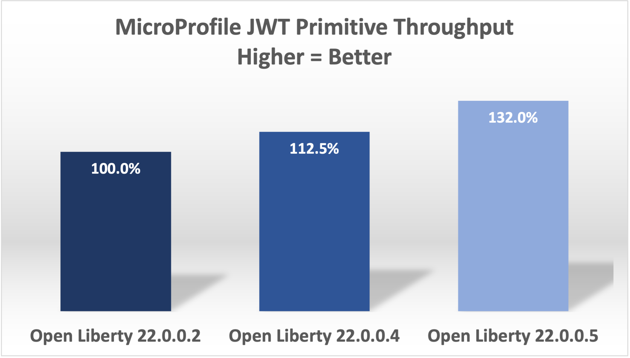 MicroProfile JWT Performance Chart 3