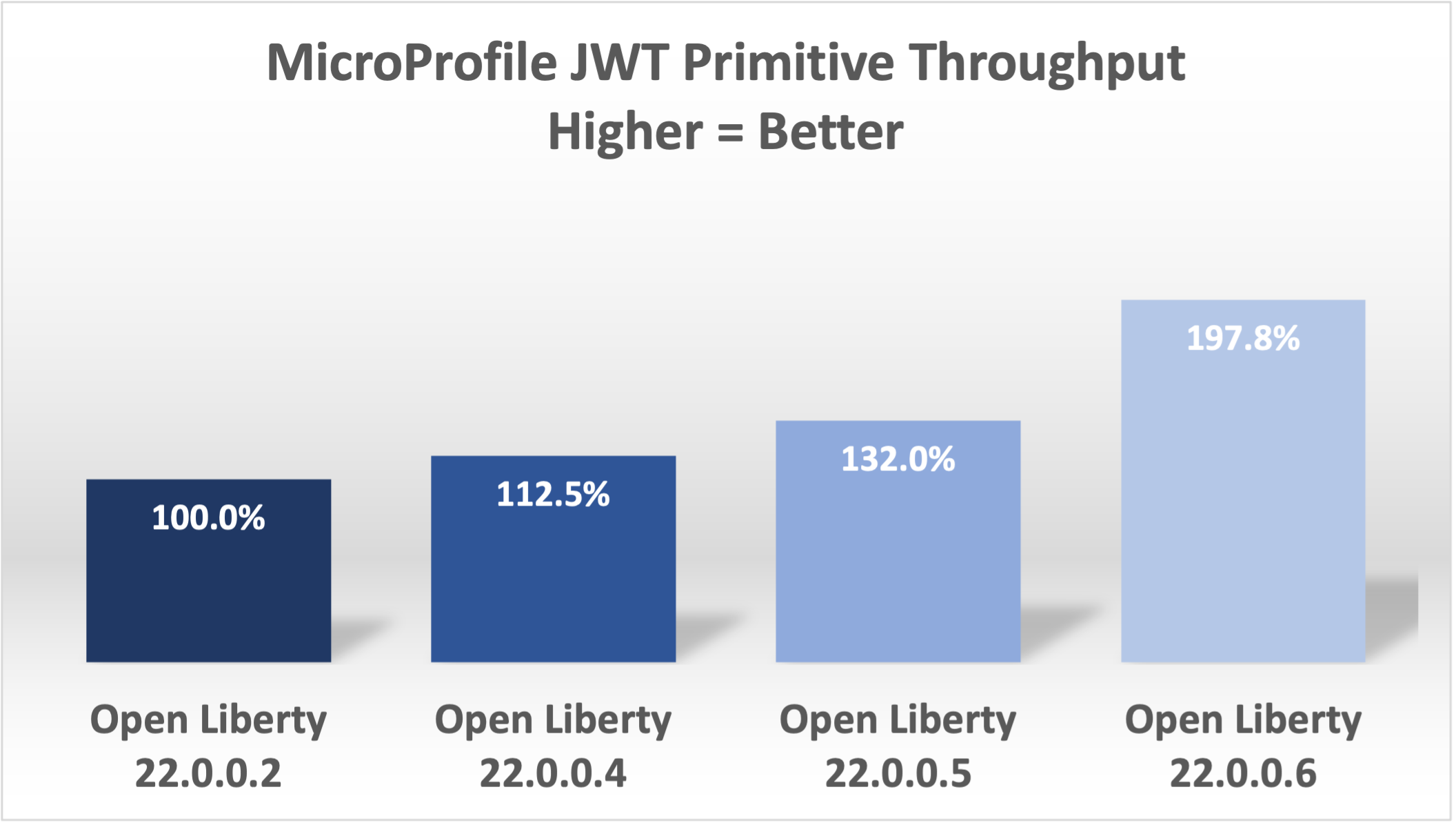 MicroProfile JWT Performance Chart 4