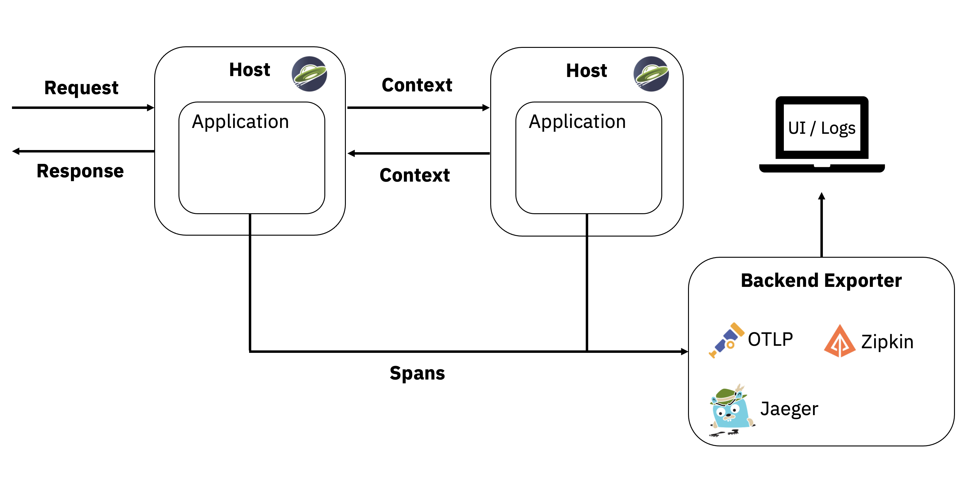 Typical mpTelemetry usage architecture