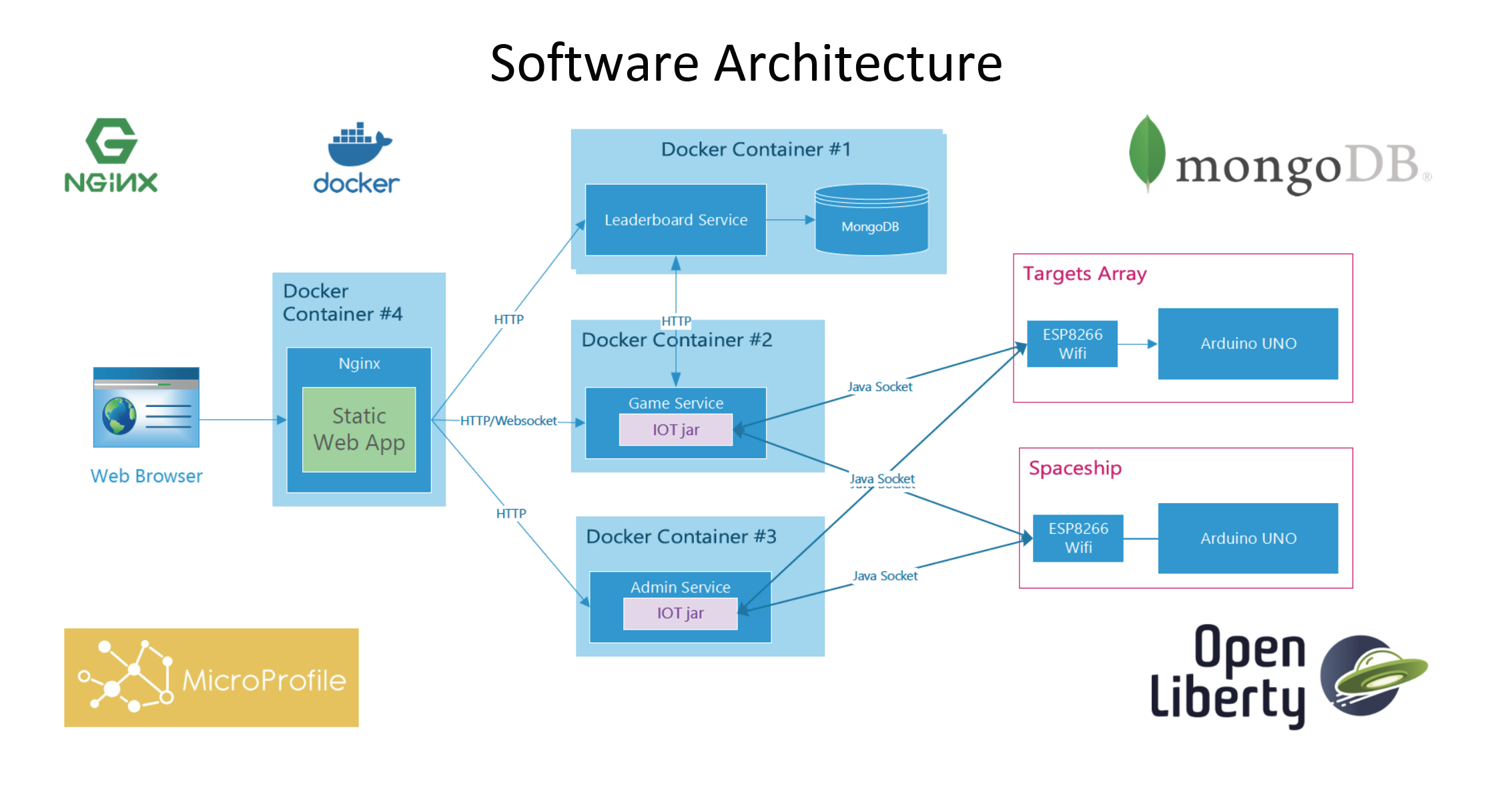 Diagram of the software architecture of the Open Liberty Space Sentry Challenge
