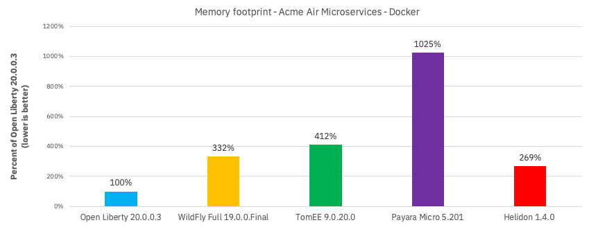 Memory footprint of Java app servers using Acme Air Microservices application in Docker