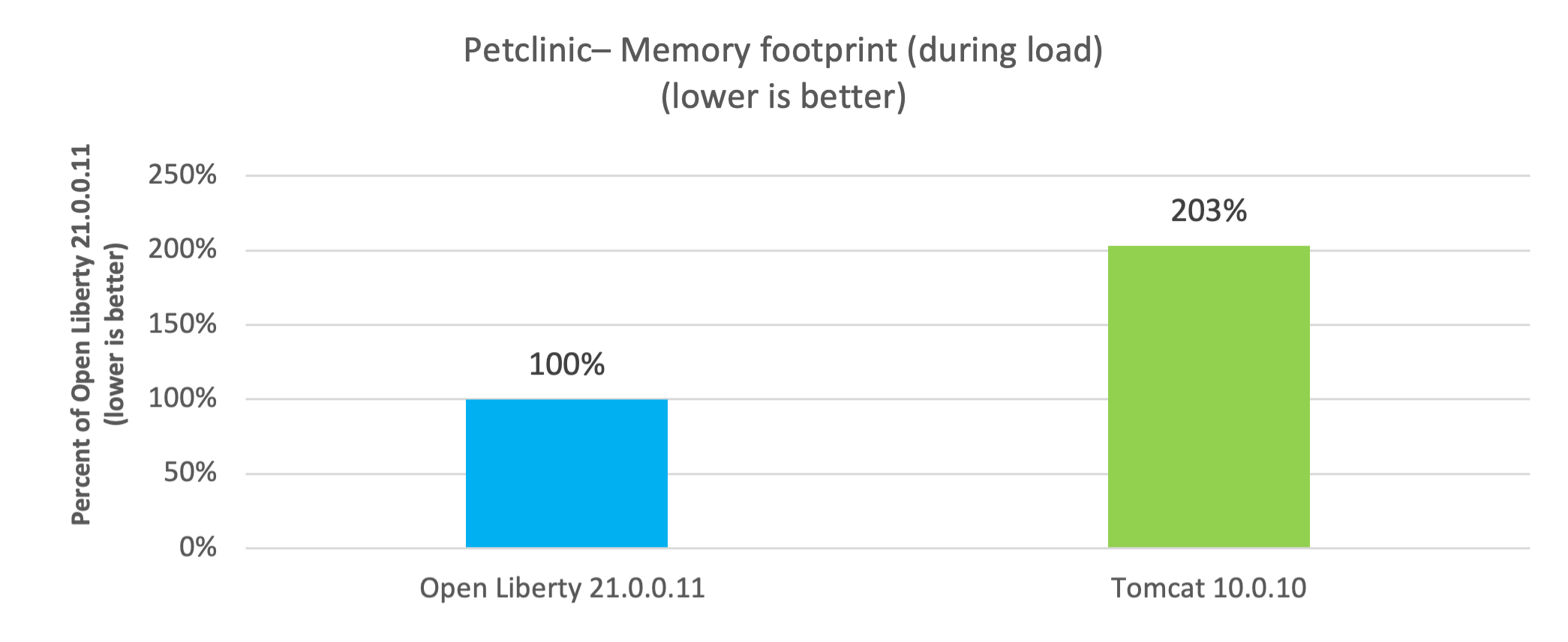Memory footprint during load of using Spring Boot Petclinic application in Docker