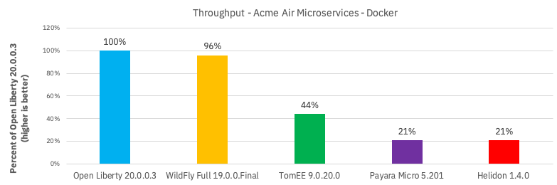 Throughput using Acme Air Microservices application in Docker