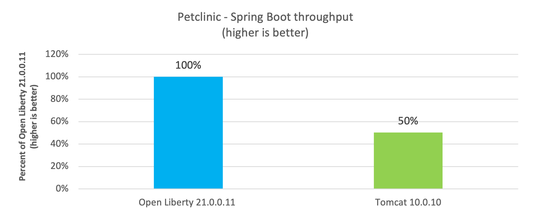 Throughput using Spring Boot Petclinic application in Docker