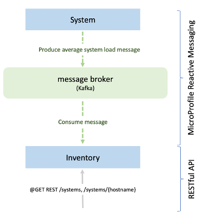 A simple reactive messaging app