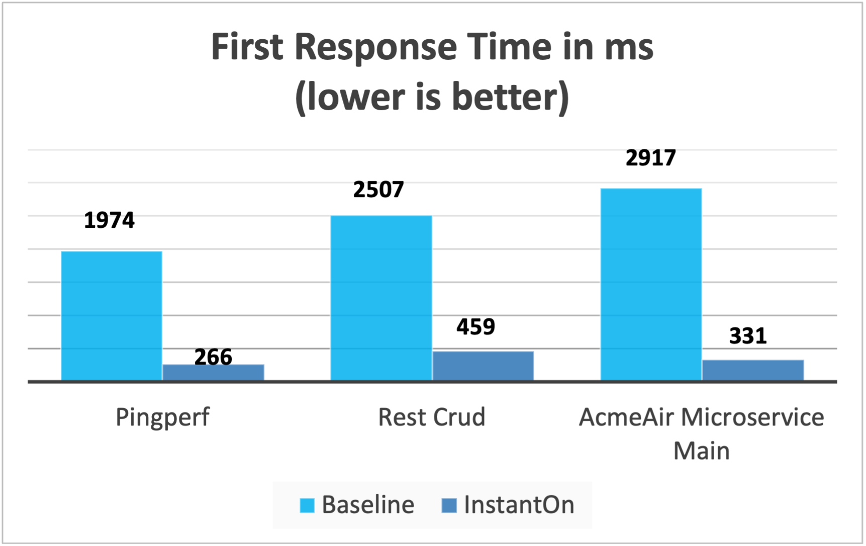 First response time in ms