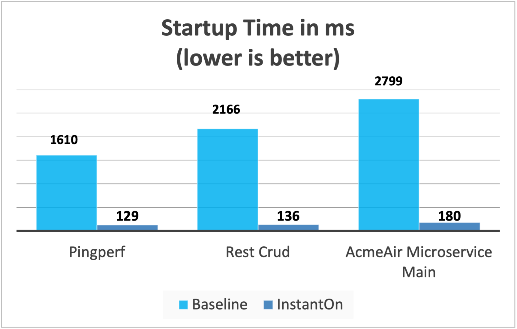 Startup time in ms