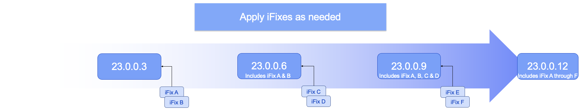 Releases with iFixes