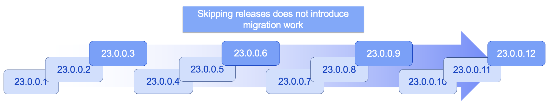 Release timeline