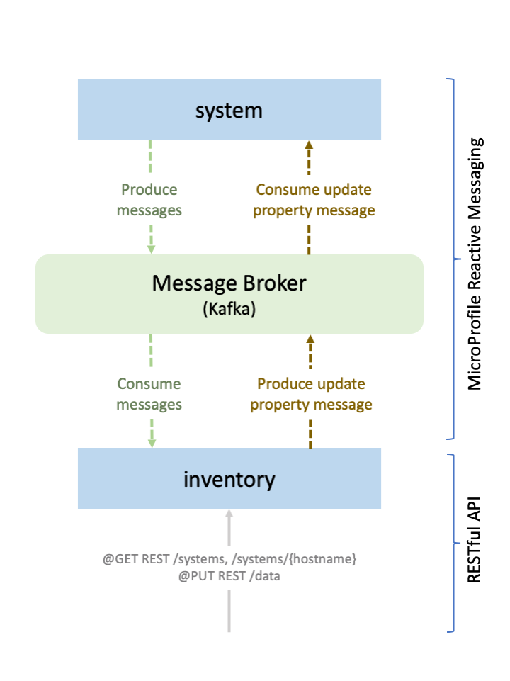 Reactive system inventory