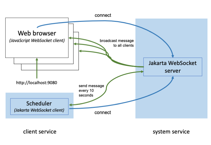 Voorganger perspectief Identiteit Streaming messages between client and server services using Jakarta  WebSocket