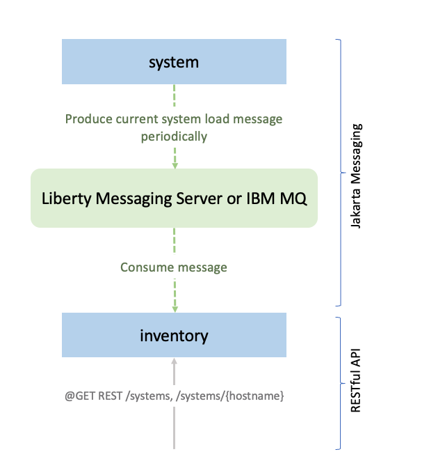 Application architecture where system and inventory services use the Jakarta Messaging to communicate.