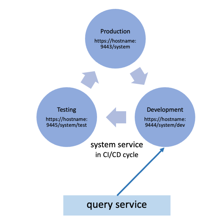 System service running in development environment