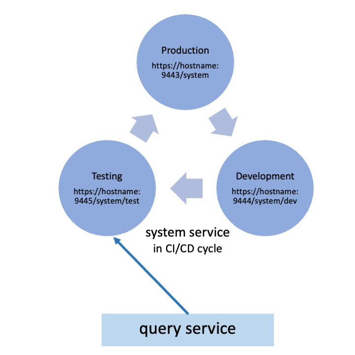 System service running in testing environment