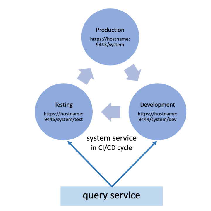 System and query services DevOps