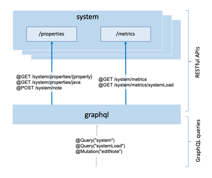 Graphql on sale mongodb java