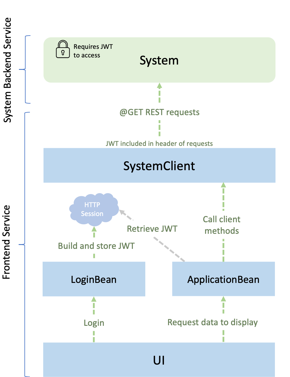 JWT frontend and system services